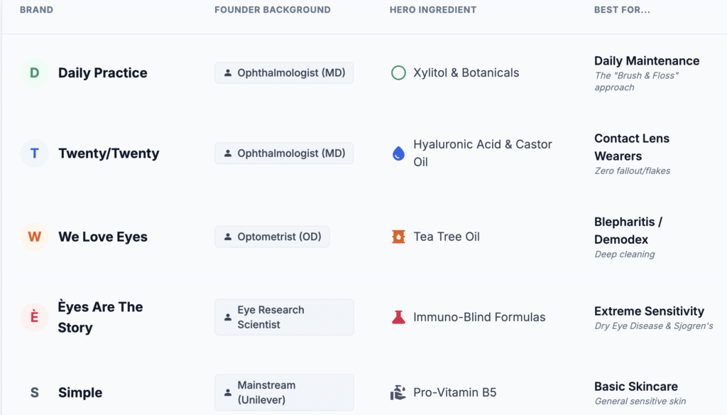 At a Glance: The Eye-Safe Brand Comparison